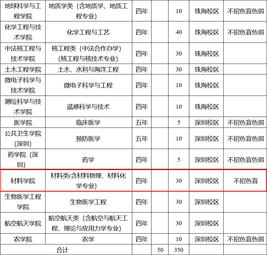 綜合評(píng)價(jià)招生錄取
